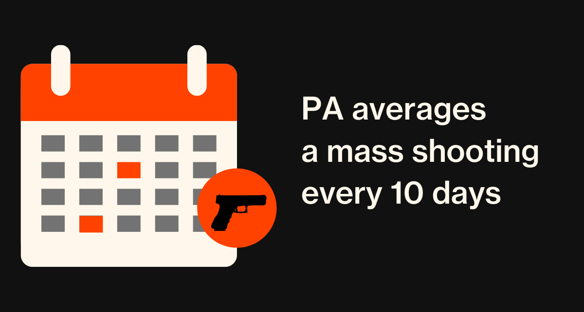 i-10days-canva PA averages a mass shooting every 10 days