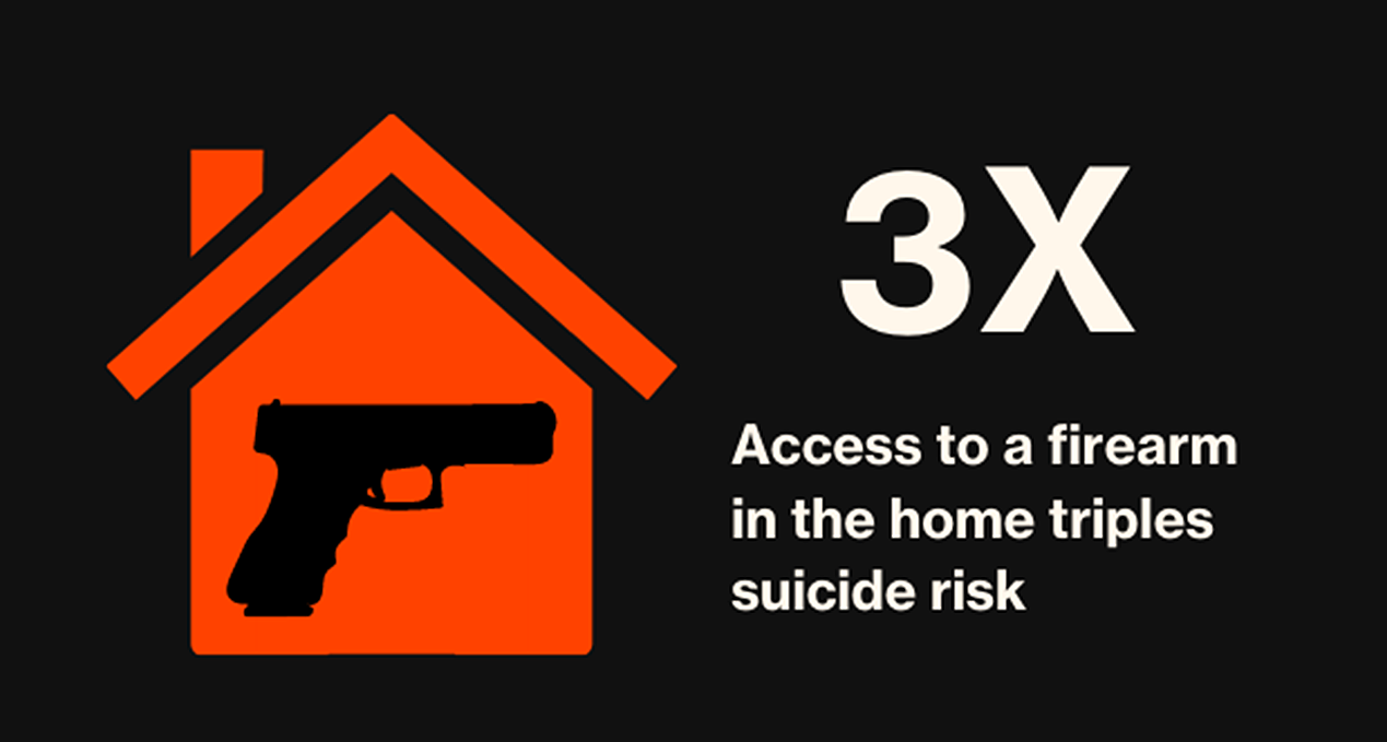 i-3x-gun-house Access to a firearm in the home triples the risk of suicide