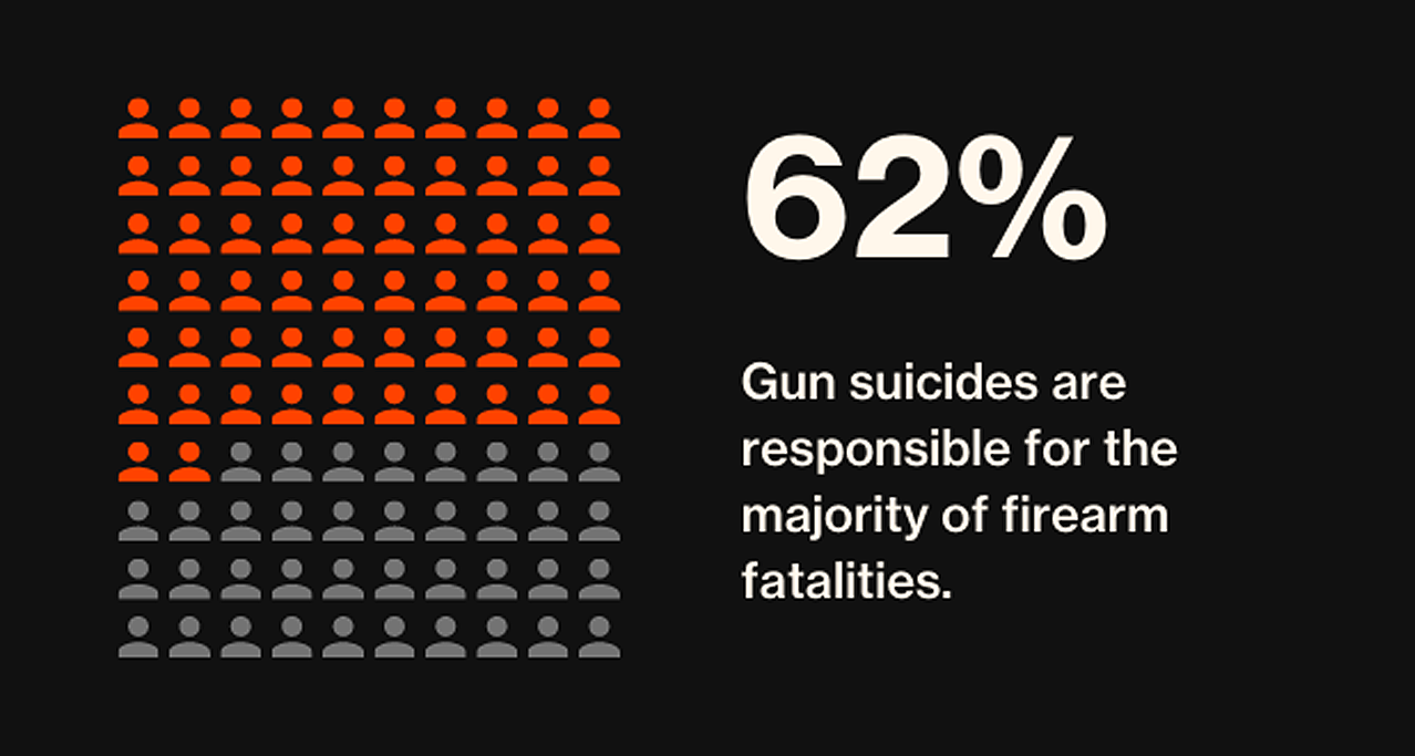 i-62perccent-suicide 62% - Gun suicides are responsible for a majority of firearm fatalities