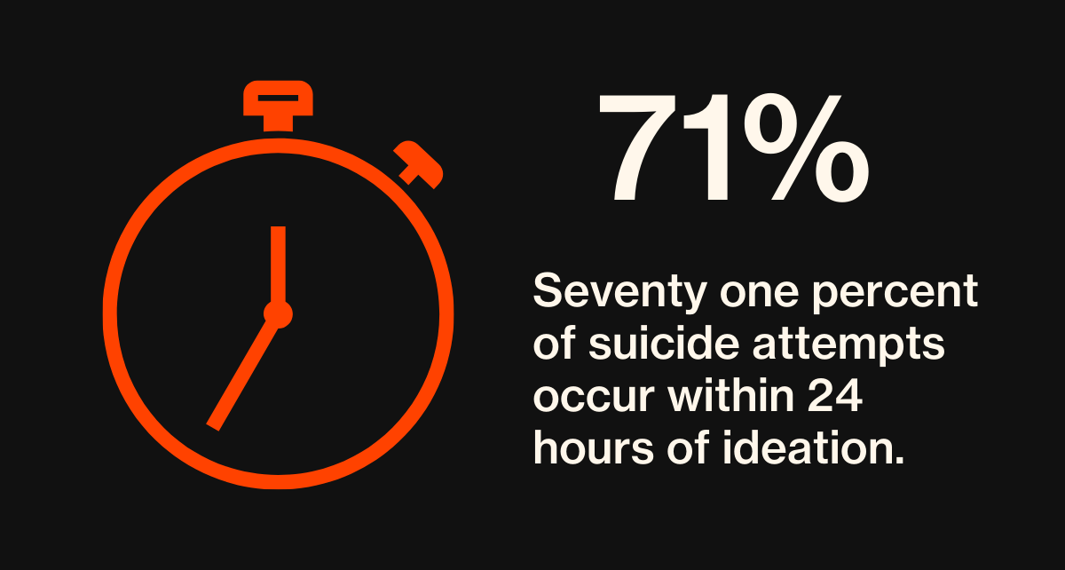 i-71-lessthan24-suicide 71% suicide attempts occur within 24 hours of ideation