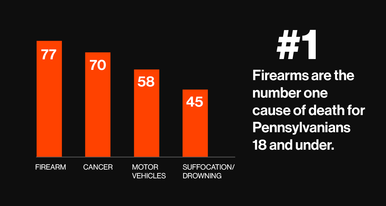 i-no1-children FIrearms are the number one cause of death for Pennsylvanians under 18.