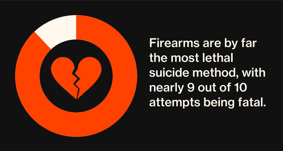i-suicidebygun-85per Access to a firearm in the home triples the risk of suicide