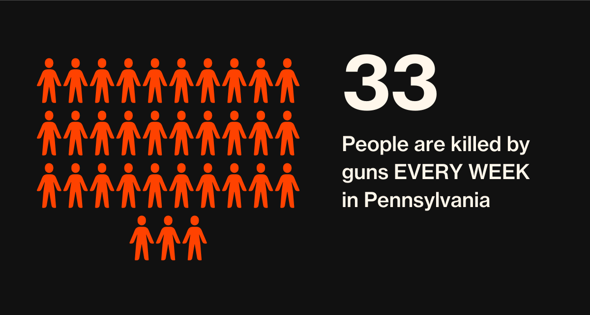 i_33peopleaweek 33 people are killed by gunfire every week in PA