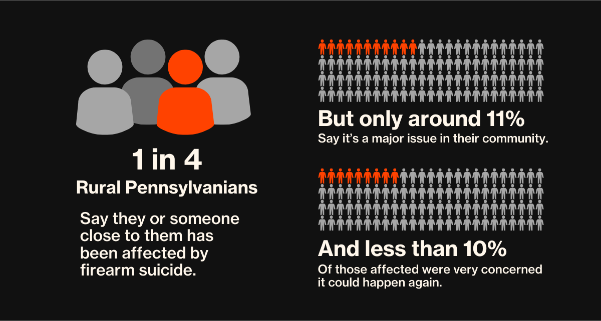 infographic showing 1 in 4 rural Pennsylvanians have been impacted by firearm suicide<br />
